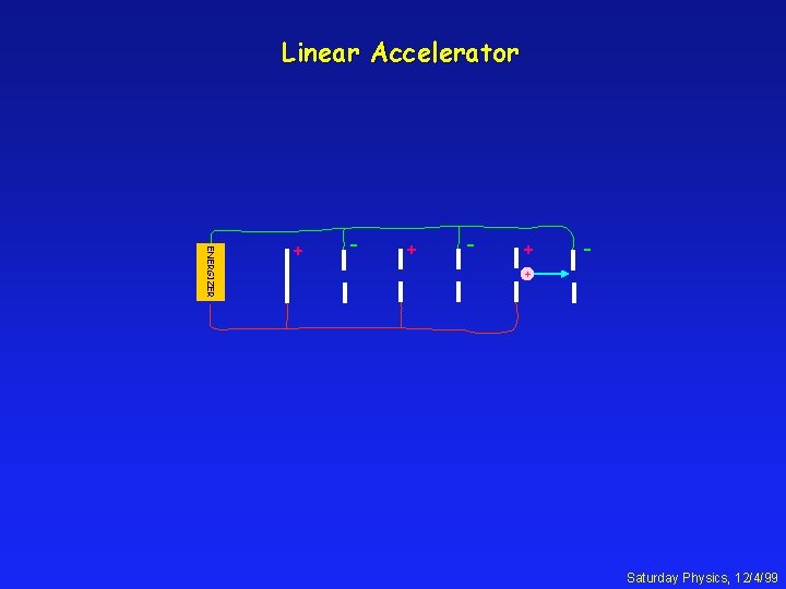 Linear Accelerator - + + + - + ENERGIZER - Saturday Physics, 12/4/99 