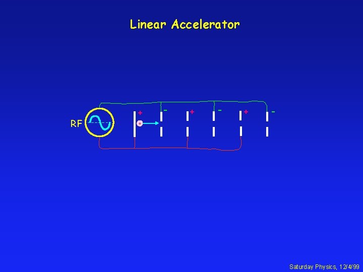 Linear Accelerator - + + + - + RF - Saturday Physics, 12/4/99 