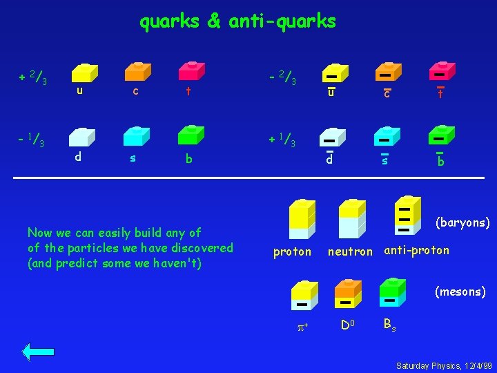 quarks & anti-quarks + 2/3 - 1 /3 u d c s t b