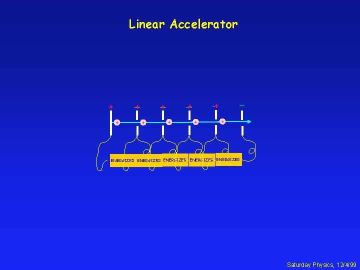 Linear Accelerator | +| +| + + + ENERGIZER ENERGIZER Saturday Physics, 12/4/99 