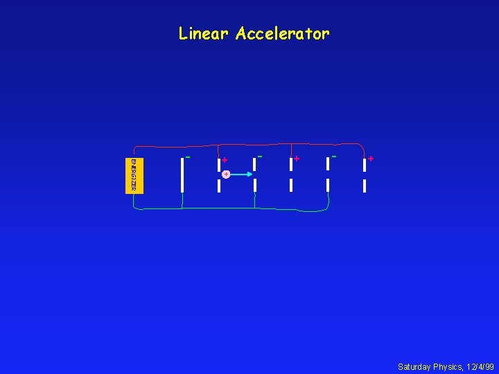 Linear Accelerator - + + + ENERGIZER - Saturday Physics, 12/4/99 
