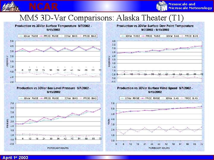 NCAR Mesoscale and Microscale Meteorology MM 5 3 D-Var Comparisons: Alaska Theater (T 1)