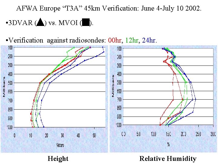 AFWA Europe “T 3 A” 45 km Verification: June 4 -July 10 2002. •
