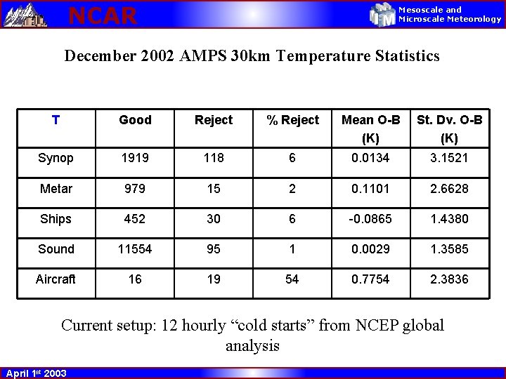 NCAR Mesoscale and Microscale Meteorology December 2002 AMPS 30 km Temperature Statistics T Good
