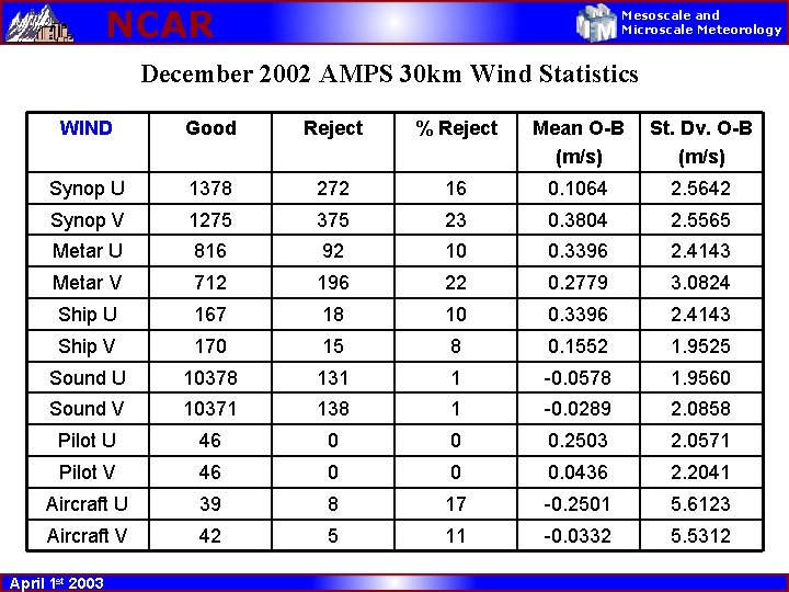 NCAR Mesoscale and Microscale Meteorology December 2002 AMPS 30 km Wind Statistics WIND Good