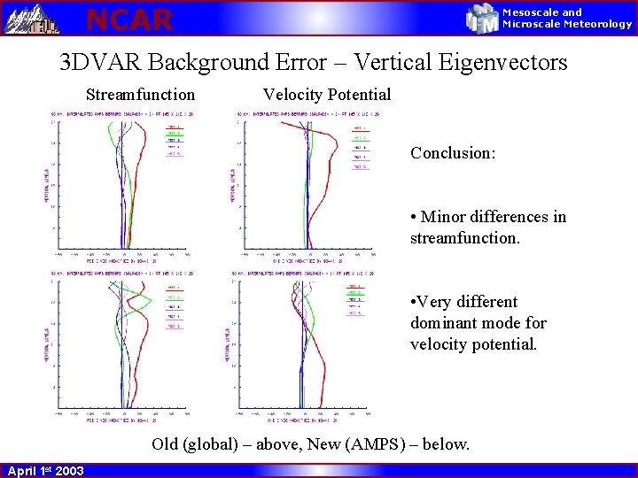 NCAR Mesoscale and Microscale Meteorology 3 DVAR Background Error – Vertical Eigenvectors Streamfunction Velocity