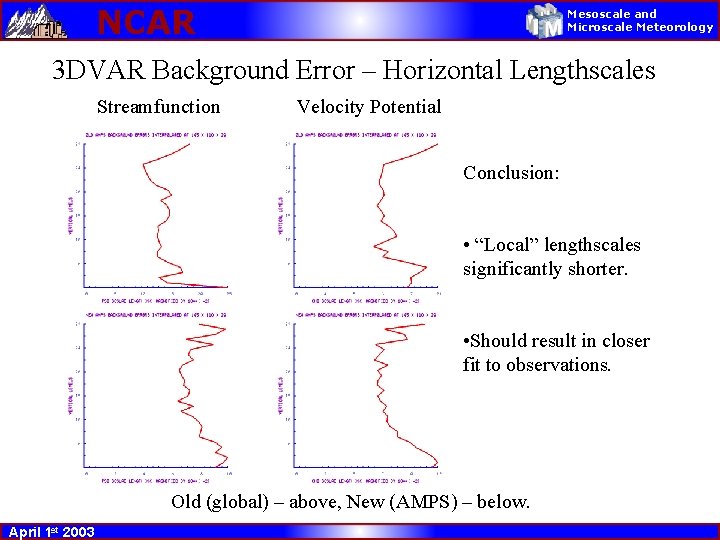 NCAR Mesoscale and Microscale Meteorology 3 DVAR Background Error – Horizontal Lengthscales Streamfunction Velocity