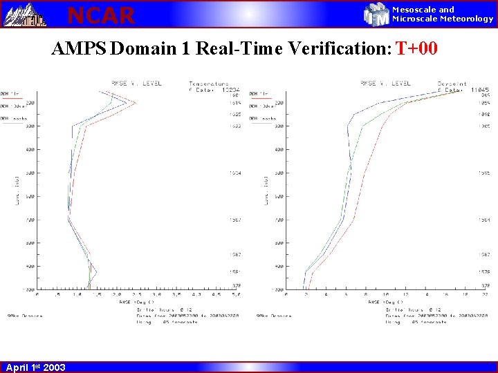 NCAR Mesoscale and Microscale Meteorology AMPS Domain 1 Real-Time Verification: T+00 April 1 st