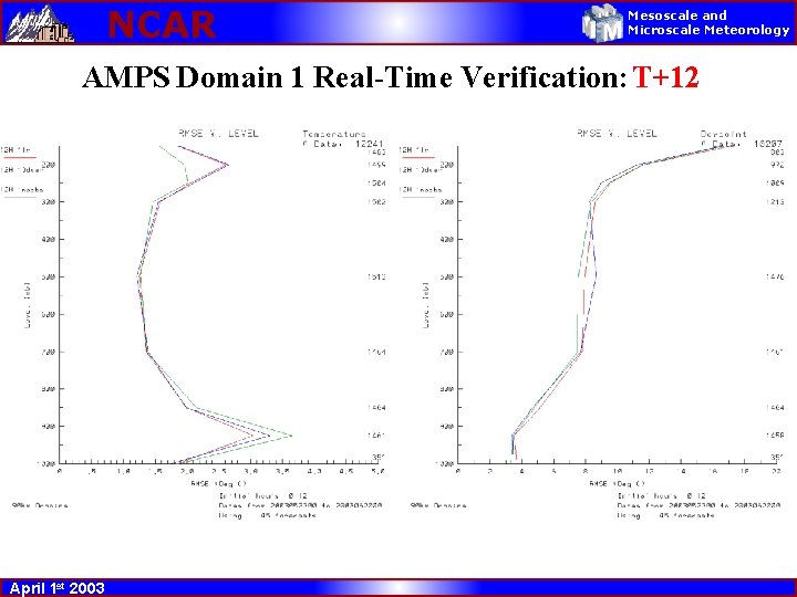 NCAR Mesoscale and Microscale Meteorology AMPS Domain 1 Real-Time Verification: T+12 April 1 st