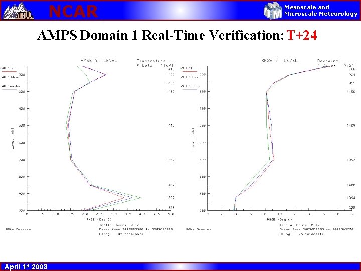 NCAR Mesoscale and Microscale Meteorology AMPS Domain 1 Real-Time Verification: T+24 April 1 st