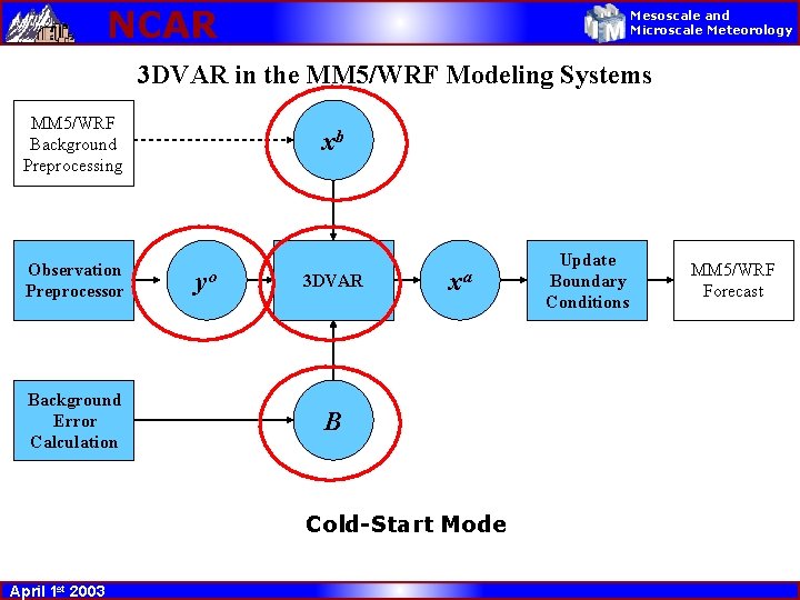 NCAR Mesoscale and Microscale Meteorology 3 DVAR in the MM 5/WRF Modeling Systems MM