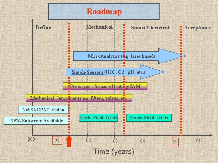 Roadmap Mechanical Define Smart/Electrical Acceptance Micro. Analytics (e. g. laser based) Simple Sensors (H