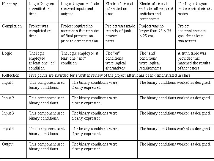 Planning Logic Diagram submitted on time Logic diagram includes required inputs and outputs Electrical