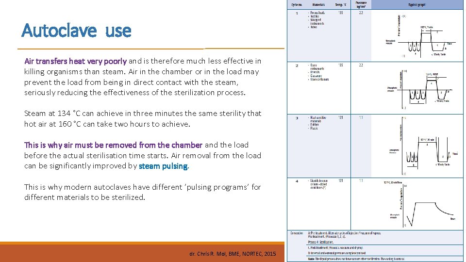 Autoclave use Air transfers heat very poorly and is therefore much less effective in