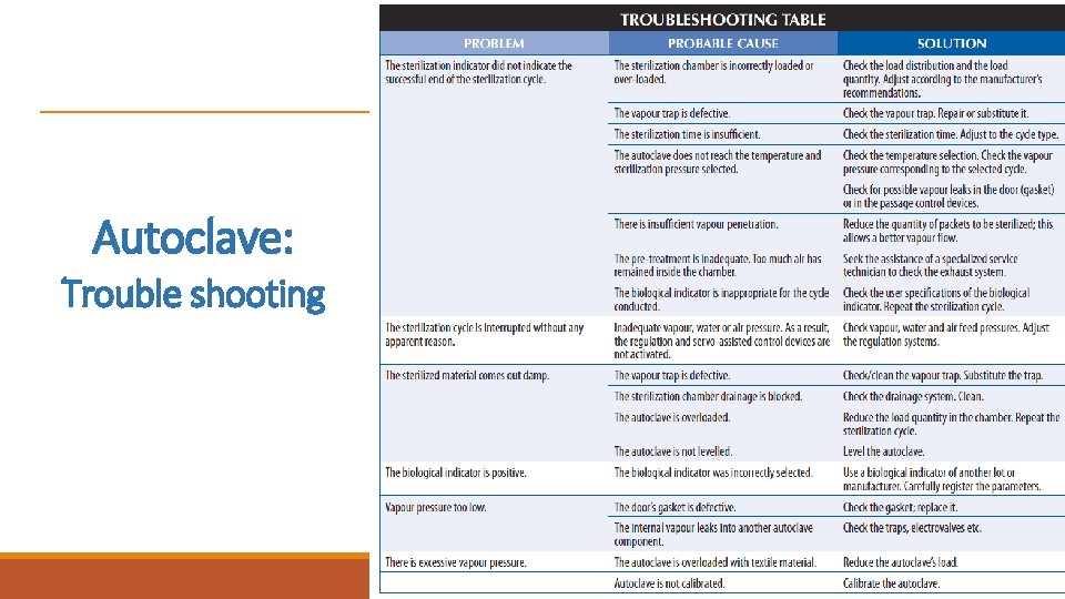 Autoclave: Trouble shooting dr. Chris R. Mol, BME, NORTEC, 2015 Maintain an autoclave 