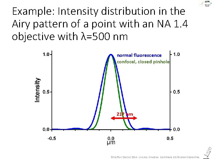 Example: Intensity distribution in the Airy pattern of a point with an NA 1.