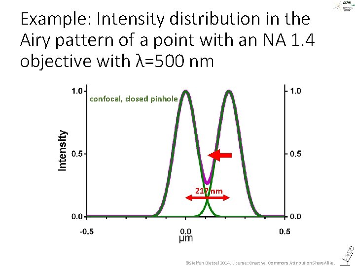 Example: Intensity distribution in the Airy pattern of a point with an NA 1.