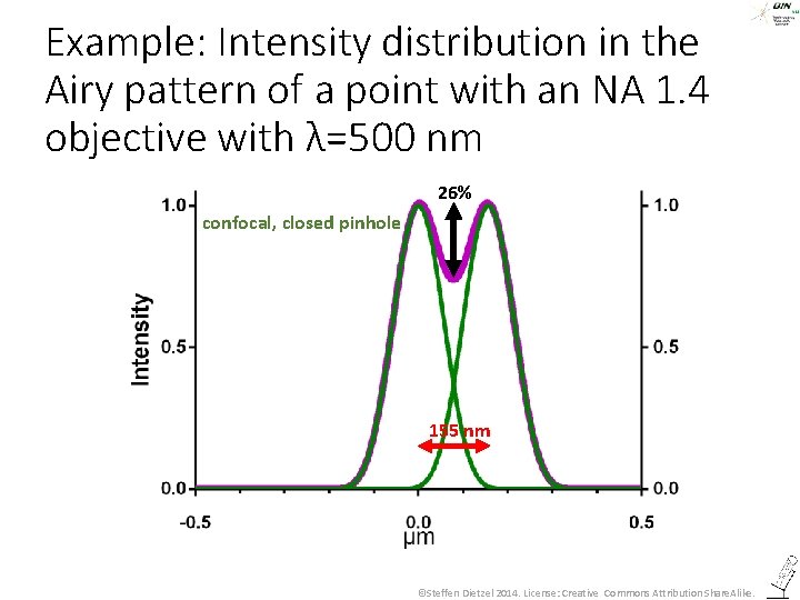 Example: Intensity distribution in the Airy pattern of a point with an NA 1.