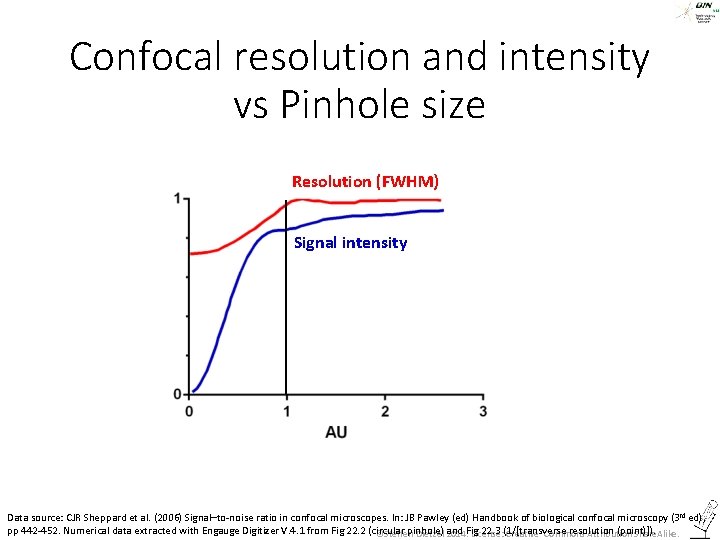 Confocal resolution and intensity vs Pinhole size Resolution (FWHM) Signal intensity Data source: CJR