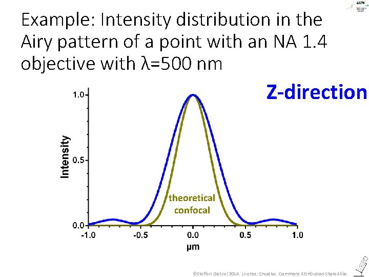 Example: Intensity distribution in the Airy pattern of a point with an NA 1.