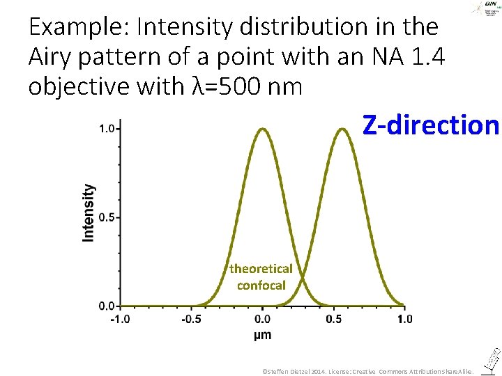 Example: Intensity distribution in the Airy pattern of a point with an NA 1.