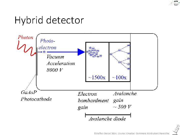 Hybrid detector ©Steffen Dietzel 2014. License: Creative Commons Attribution Share. Alike. 