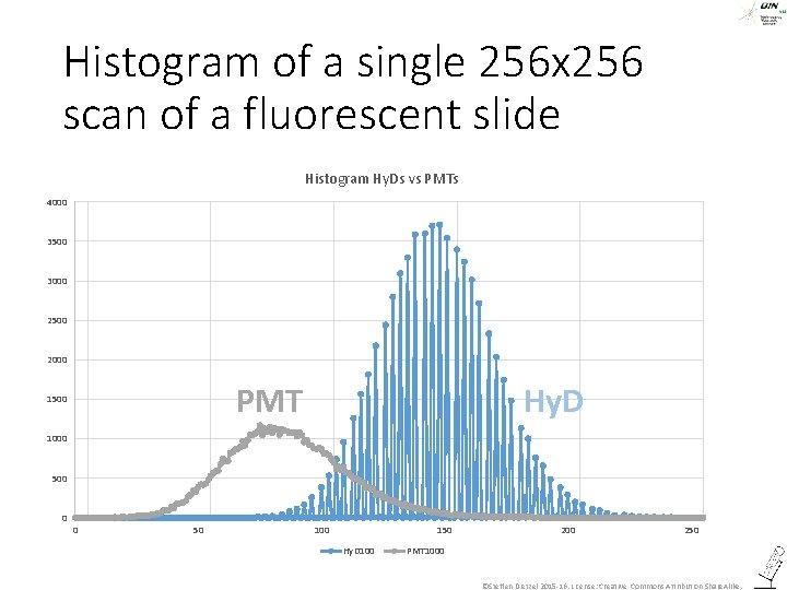 Histogram of a single 256 x 256 scan of a fluorescent slide Histogram Hy.