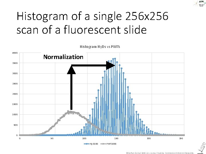 Histogram of a single 256 x 256 scan of a fluorescent slide Histogram Hy.