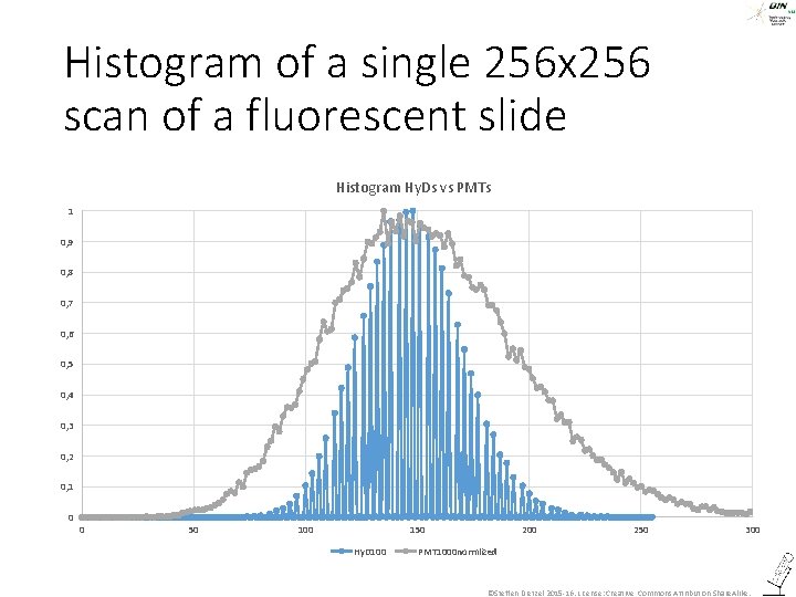 Histogram of a single 256 x 256 scan of a fluorescent slide Histogram Hy.