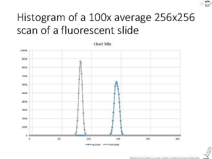 Histogram of a 100 x average 256 x 256 scan of a fluorescent slide