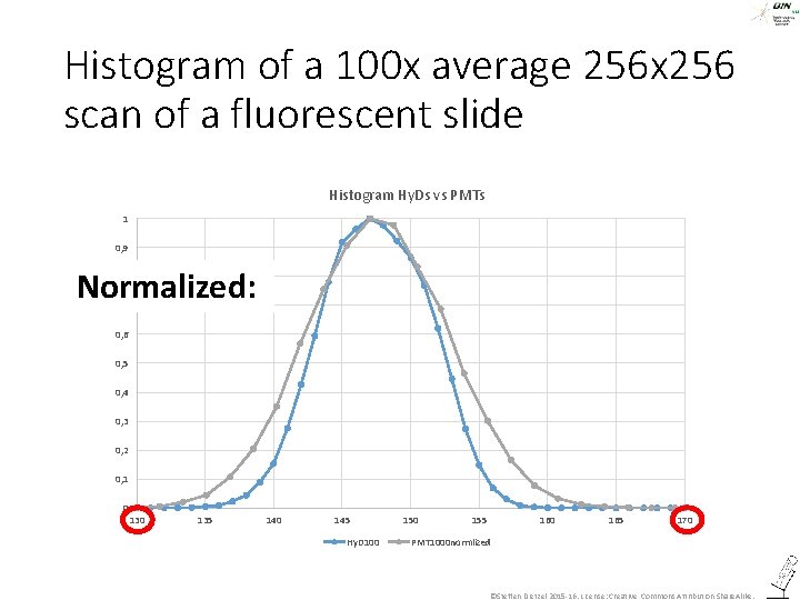 Histogram of a 100 x average 256 x 256 scan of a fluorescent slide