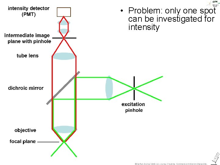  • Problem: only one spot can be investigated for intensity ©Steffen Dietzel 2015