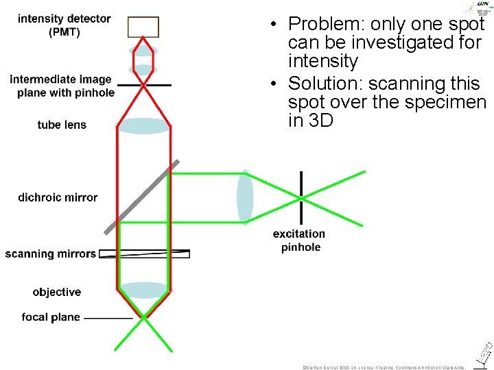  • Problem: only one spot can be investigated for intensity • Solution: scanning