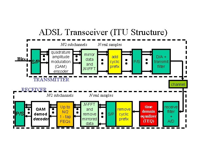 ADSL Transceiver (ITU Structure) N/2 subchannels Bits quadrature amplitude modulation (QAM) encoder S/P N