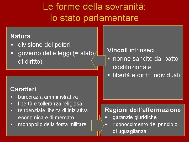 Le forme della sovranità: lo stato parlamentare Natura § divisione dei poteri § governo