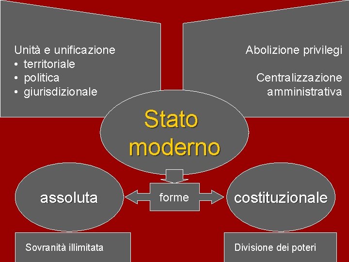 Unità e unificazione • territoriale • politica • giurisdizionale Abolizione privilegi Centralizzazione amministrativa Stato