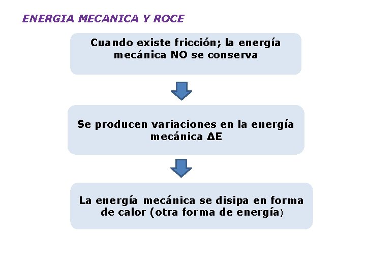 ENERGIA MECANICA Y ROCE Cuando existe fricción; la energía mecánica NO se conserva Se