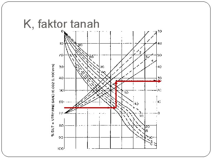 K, faktor tanah 