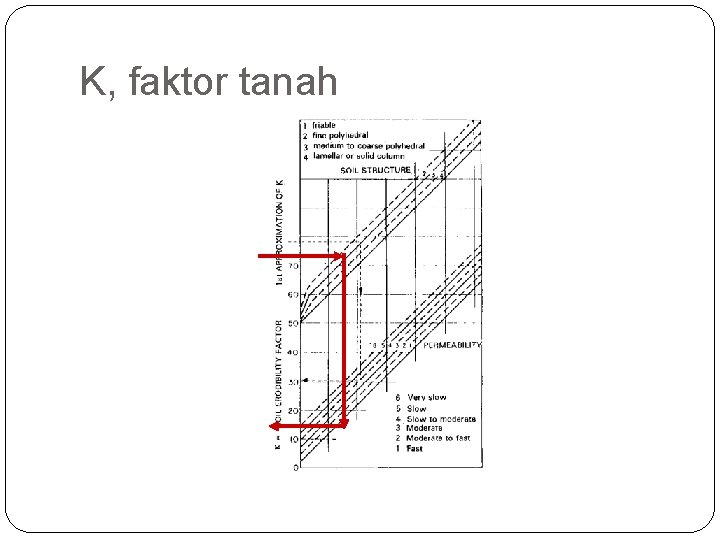 K, faktor tanah 