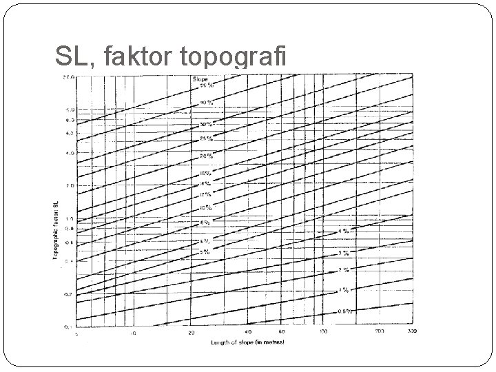 SL, faktor topografi 