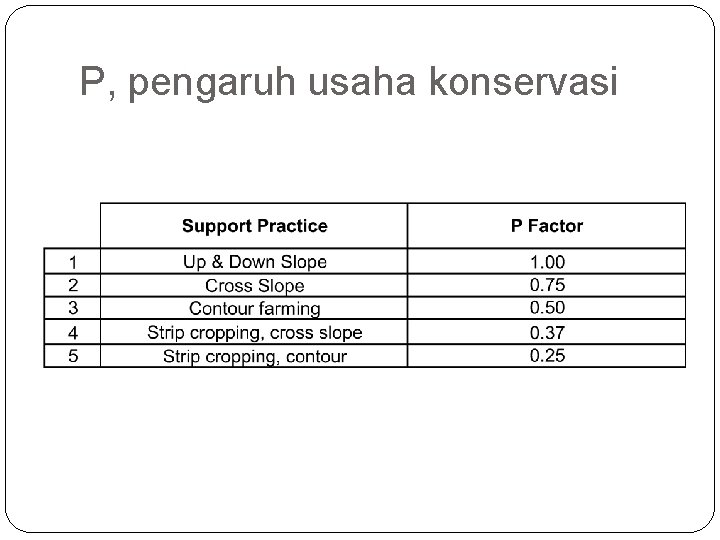 P, pengaruh usaha konservasi 