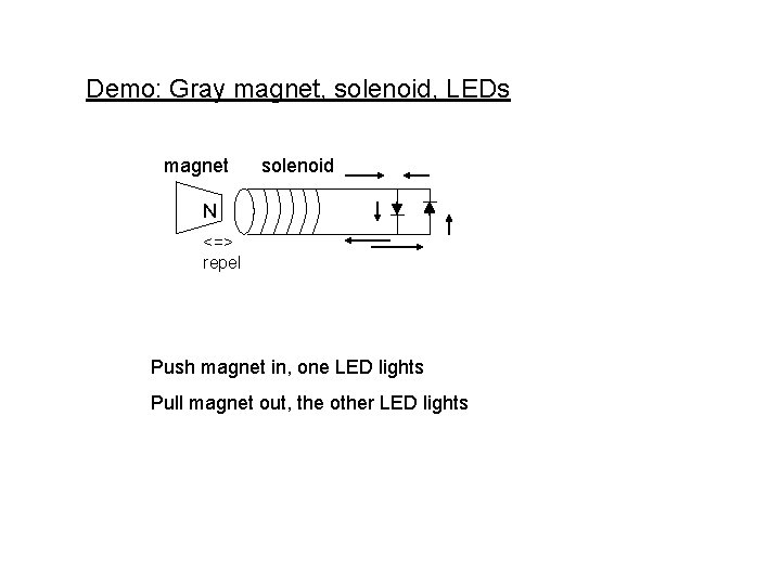 Demo: Gray magnet, solenoid, LEDs magnet solenoid N <=> repel Push magnet in, one