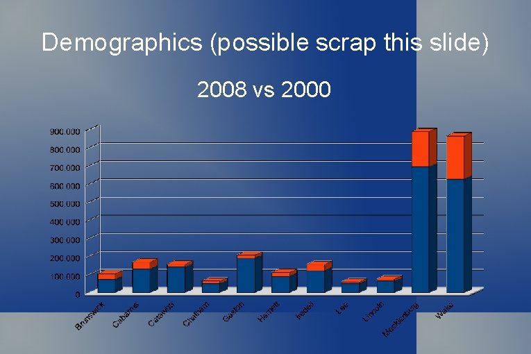 Demographics (possible scrap this slide) 2008 vs 2000 