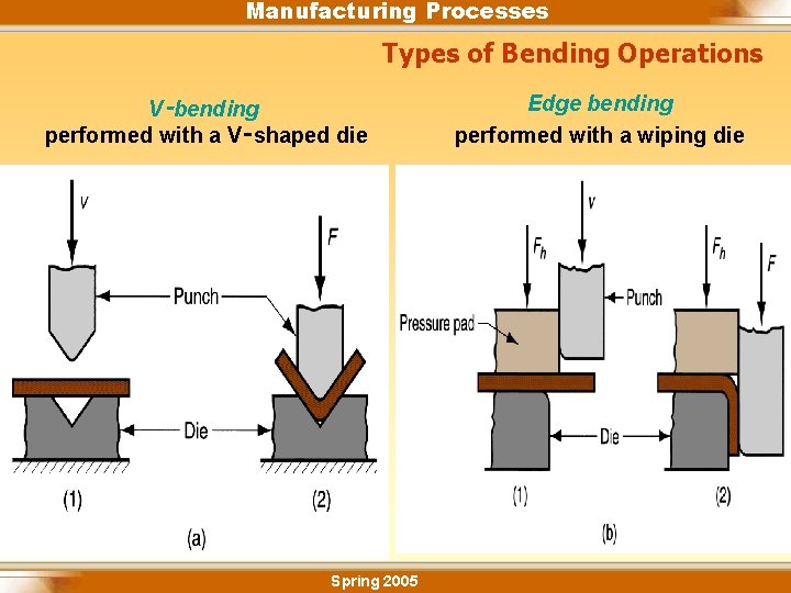 Manufacturing Processes Types of Bending Operations V‑bending performed with a V‑shaped die Spring 2005