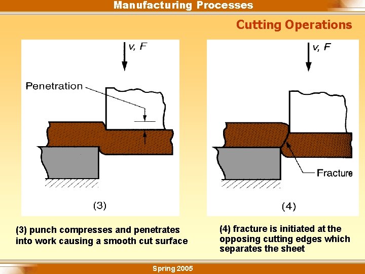 Manufacturing Processes Cutting Operations (3) punch compresses and penetrates into work causing a smooth