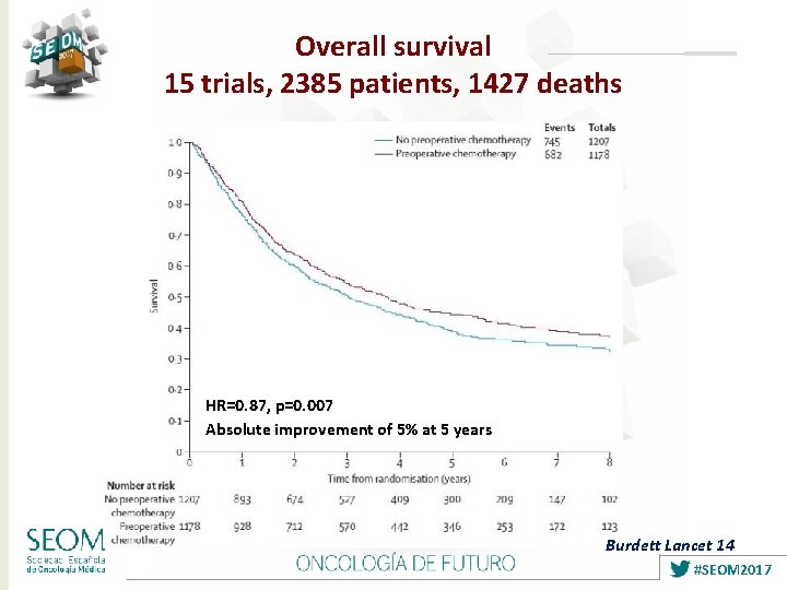 Overall survival 15 trials, 2385 patients, 1427 deaths HR=0. 87, p=0. 007 Absolute improvement