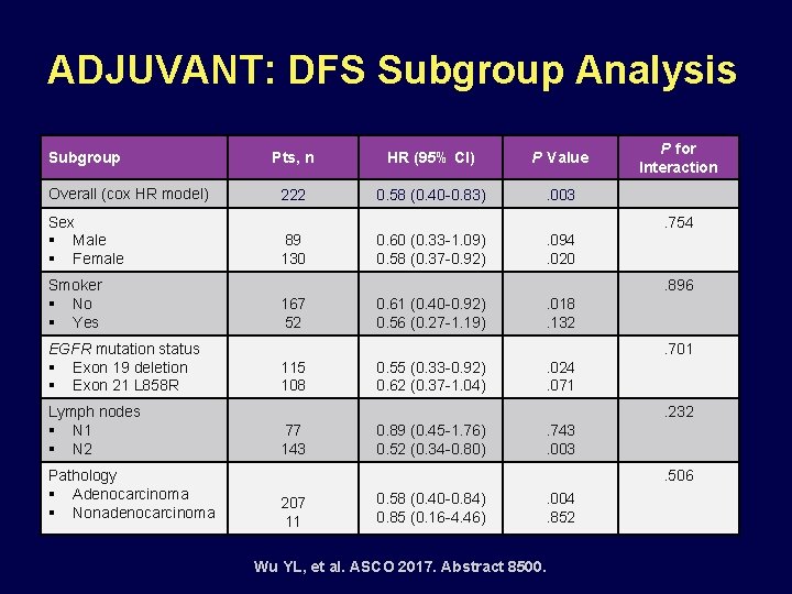 ADJUVANT: DFS Subgroup Analysis Subgroup Overall (cox HR model) Sex § Male § Female