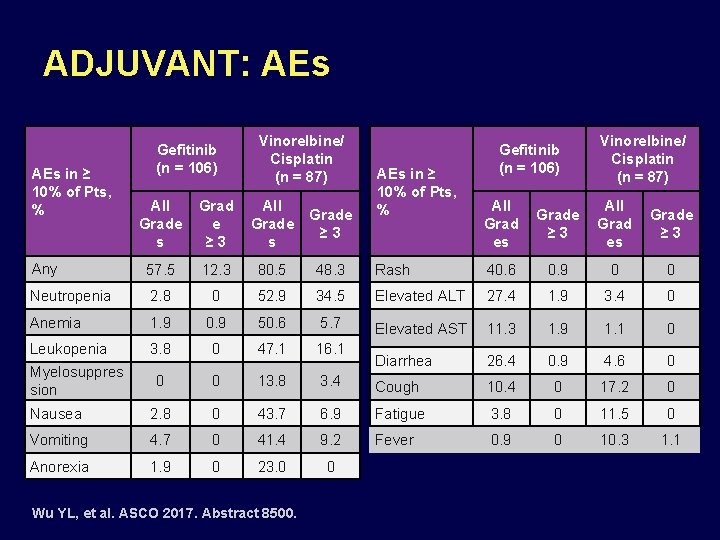 ADJUVANT: AEs in ≥ 10% of Pts, % Gefitinib (n = 106) Vinorelbine/ Cisplatin