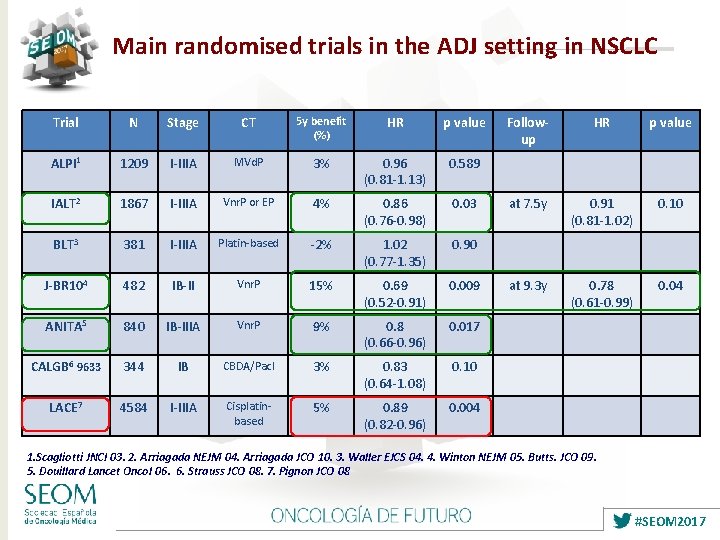 Main randomised trials in the ADJ setting in NSCLC Trial N Stage CT 5