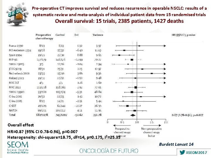 Pre-operative CT improves survival and reduces recurrence in operable NSCLC: results of a systematic